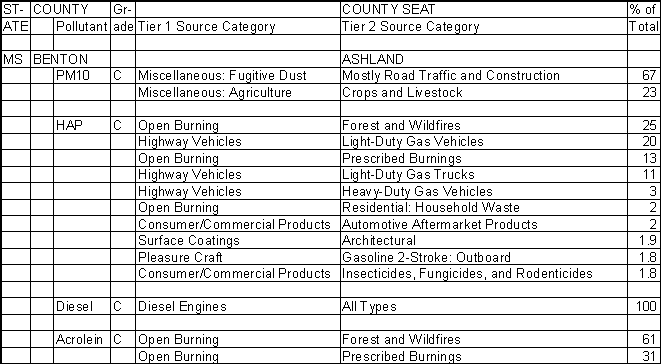 Benton County, Mississippi, Air Pollution Sources