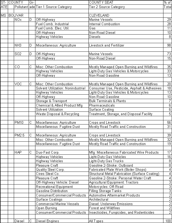 Bolivar County, Mississippi, Air Pollution Sources A