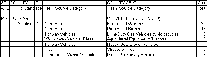 Bolivar County, Mississippi, Air Pollution Sources B