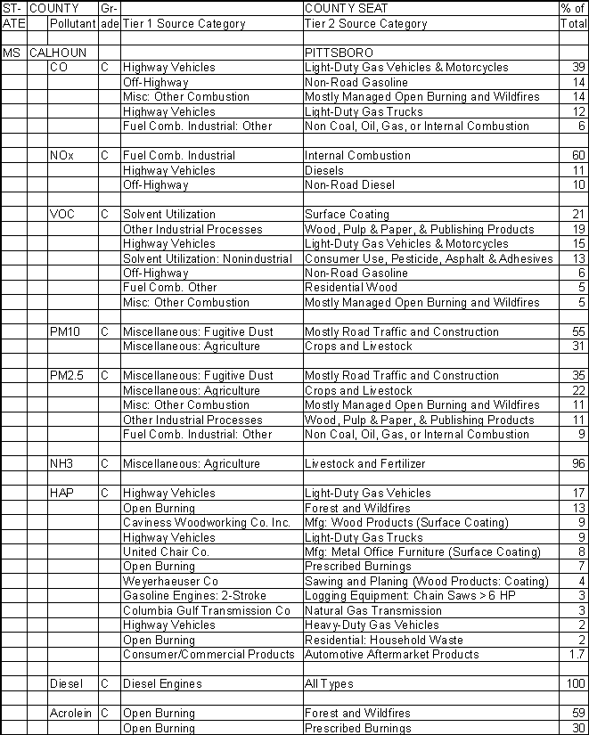 Calhoun County, Mississippi, Air Pollution Sources