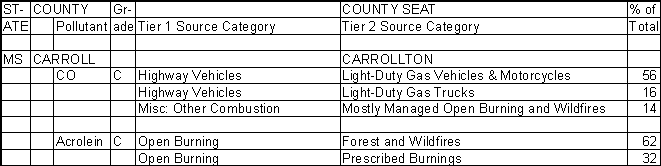 Carroll County, Mississippi, Air Pollution Sources