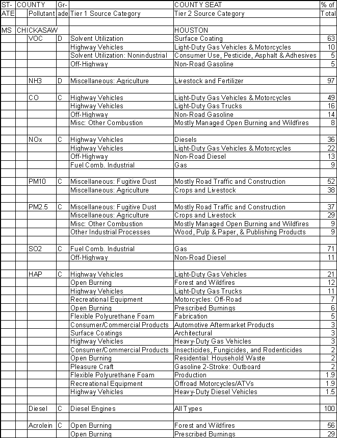 Chickasaw County, Mississippi, Air Pollution Sources