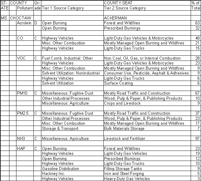 Choctaw County, Mississippi, Air Pollution Sources