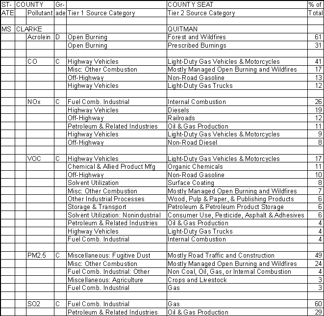 Clarke County, Mississippi, Air Pollution Sources A