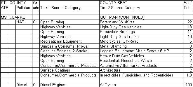Clarke County, Mississippi, Air Pollution Sources B