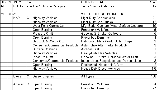Clay County, Mississippi, Air Pollution Sources B