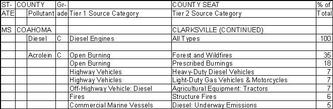 Coahoma County, Mississippi, Air Pollution Sources B