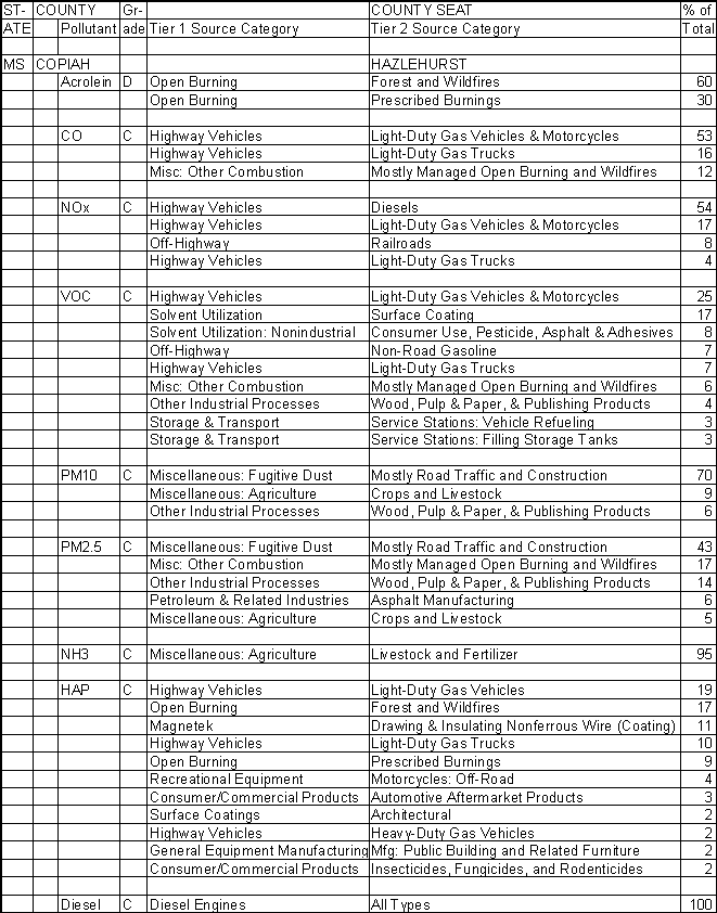 Copiah County, Mississippi, Air Pollution Sources
