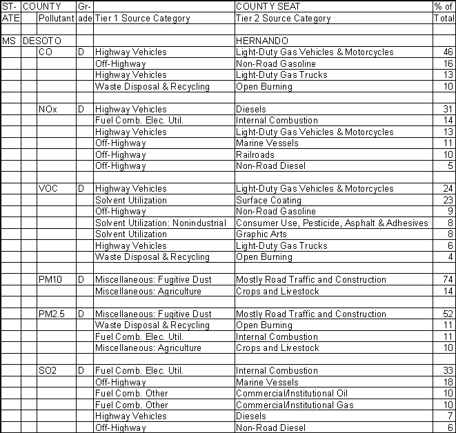 DeSoto County, Mississippi, Air Pollution Sources A