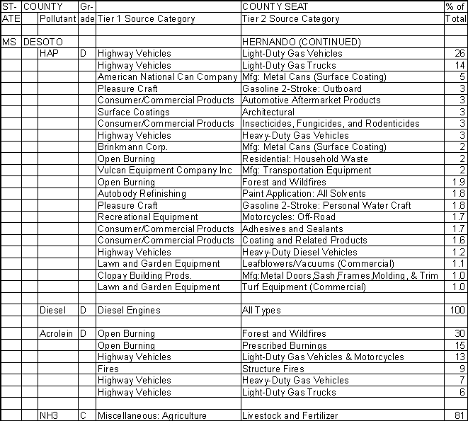 DeSoto County, Mississippi, Air Pollution Sources B