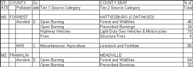 Forrest County, Mississippi, Air Pollution Sources B