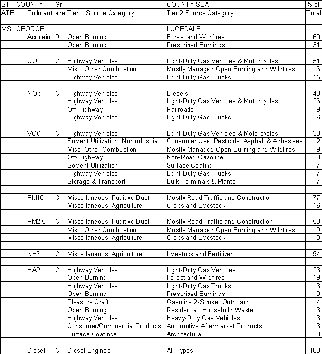 George County, Mississippi, Air Pollution Sources