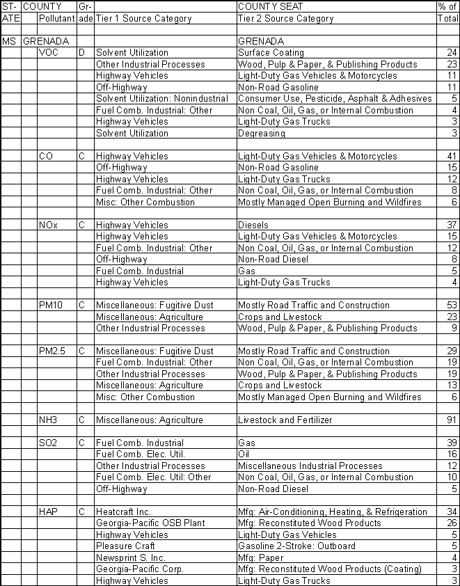 Grenada County, Mississippi, Air Pollution Sources A