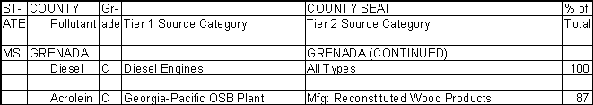 Grenada County, Mississippi, Air Pollution Sources B