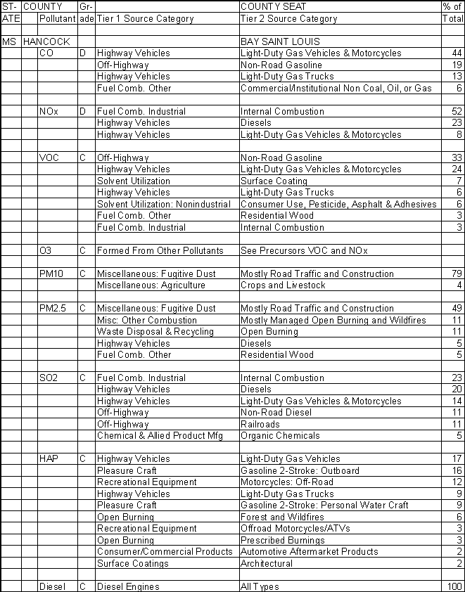 Hancock County, Mississippi, Air Pollution Sources A