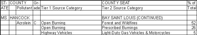 Hancock County, Mississippi, Air Pollution Sources B