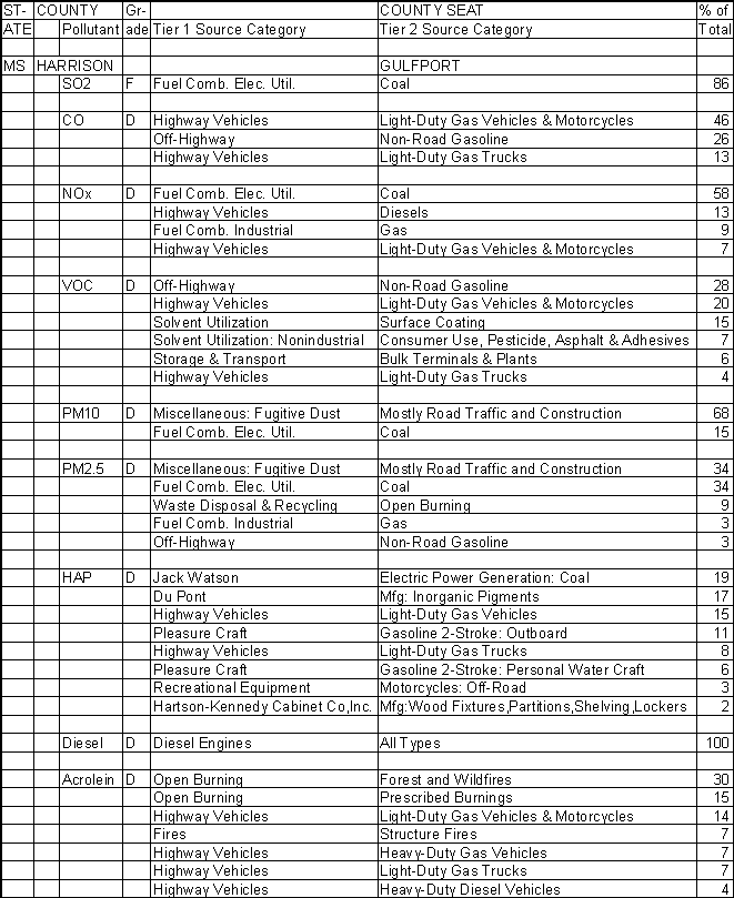 Harrison County, Mississippi, Air Pollution Sources A