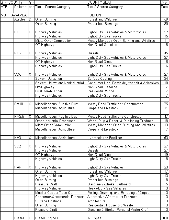 Itawamba County, Mississippi, Air Pollution Sources