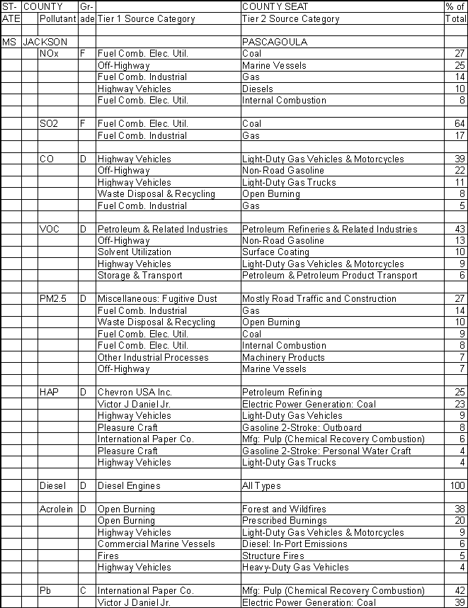Jackson County, Mississippi, Air Pollution Sources A