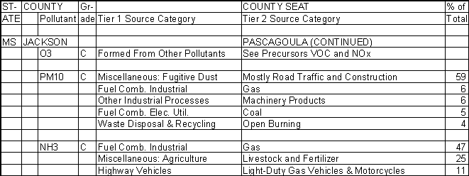 Jackson County, Mississippi, Air Pollution Sources B