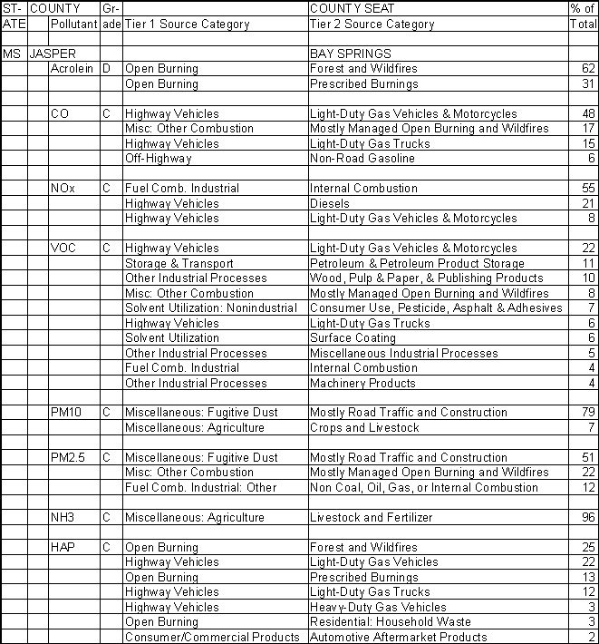 Jasper County, Mississippi, Air Pollution Sources
