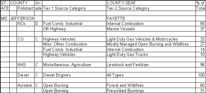 Jefferson County, Mississippi, Air Pollution Sources