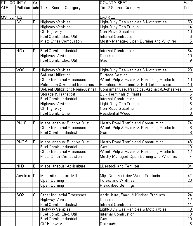 Jones County, Mississippi, Air Pollution Sources A