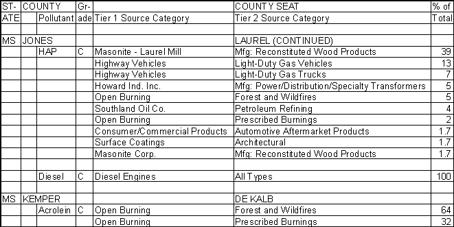 Jones County, Mississippi, Air Pollution Sources B