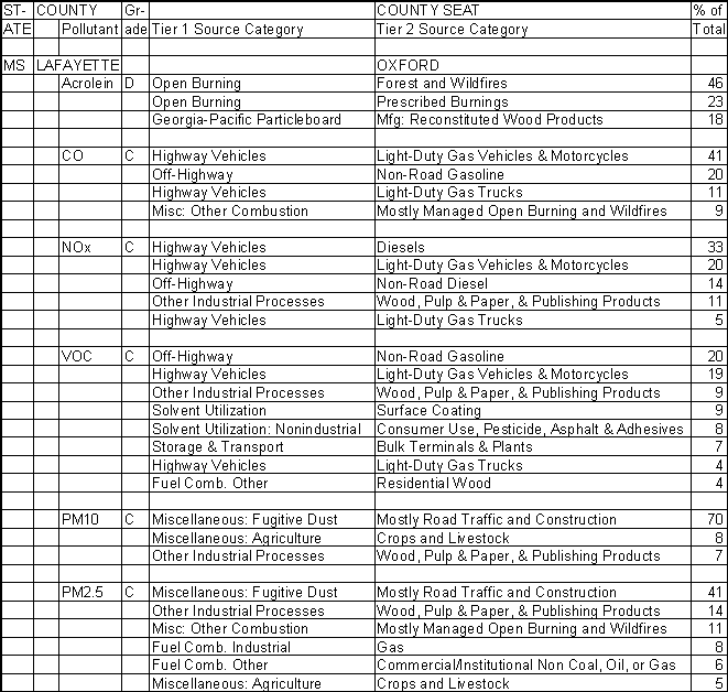 Lafayette County, Mississippi, Air Pollution Sources A
