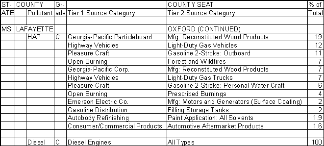 Lafayette County, Mississippi, Air Pollution Sources B