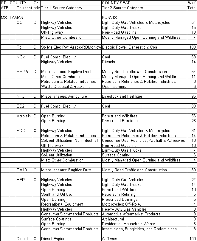 Lamar County, Mississippi, Air Pollution Sources