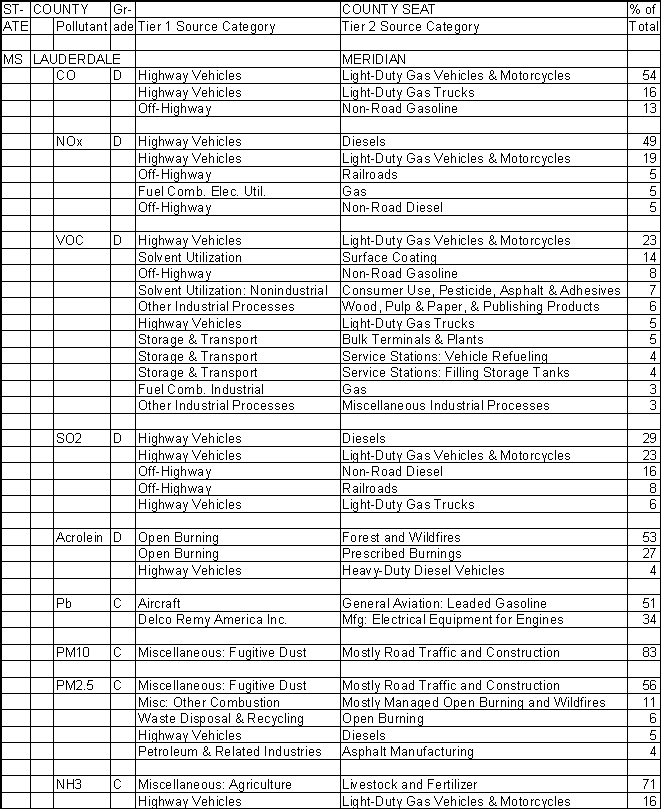 Lauderdale County, Mississippi, Air Pollution Sources A