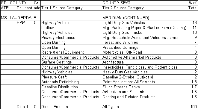 Lauderdale County, Mississippi, Air Pollution Sources B