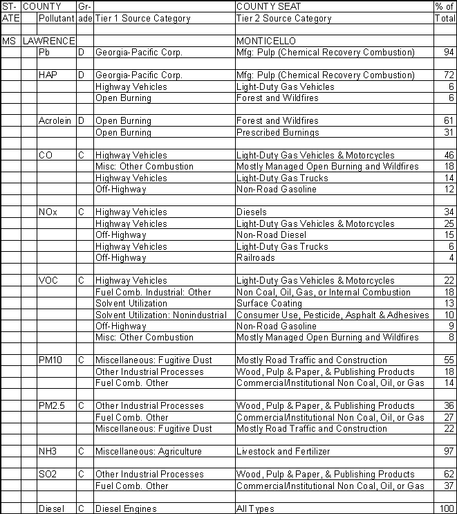 Lawrence County, Mississippi, Air Pollution Sources