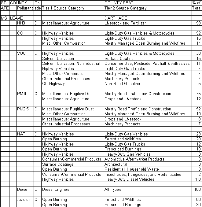 Leake County, Mississippi, Air Pollution Sources