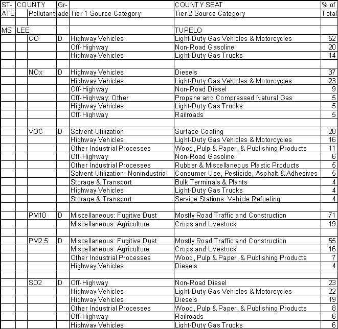 Lee County, Mississippi, Air Pollution Sources A