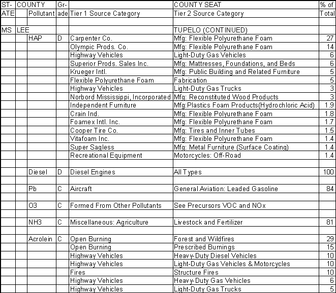 Lee County, Mississippi, Air Pollution Sources B