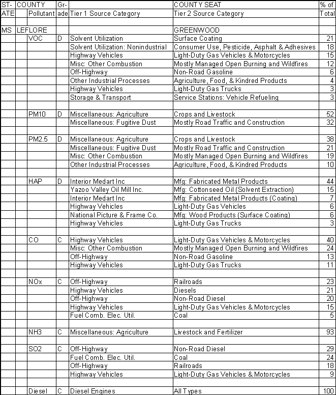 Leflore County, Mississippi, Air Pollution Sources A