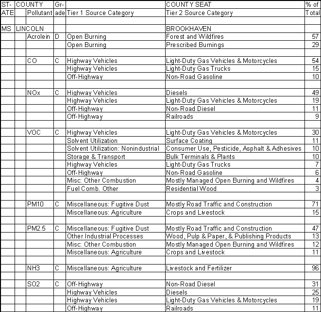 Lincoln County, Mississippi, Air Pollution Sources A