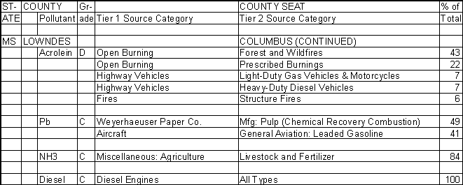 Lowndes County, Mississippi, Air Pollution Sources B