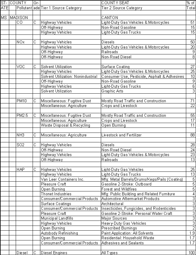 Madison County, Mississippi, Air Pollution Sources A