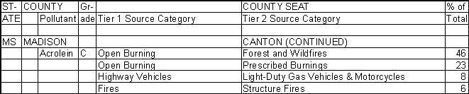 Madison County, Mississippi, Air Pollution Sources B