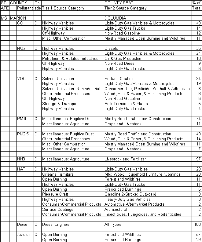 Marion County, Mississippi, Air Pollution Sources