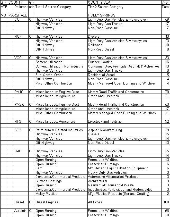 Marshall County, Mississippi, Air Pollution Sources
