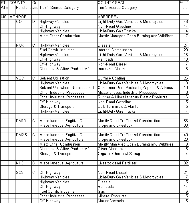 Monroe County, Mississippi, Air Pollution Sources A