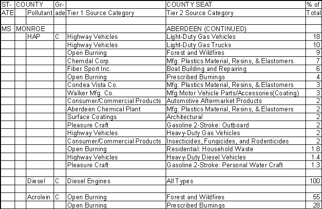 Monroe County, Mississippi, Air Pollution Sources B