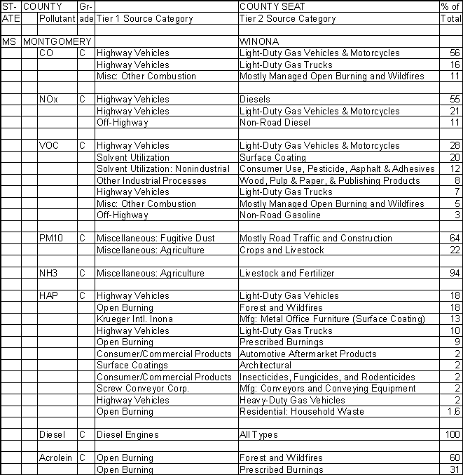 Montgomery County, Mississippi, Air Pollution Sources