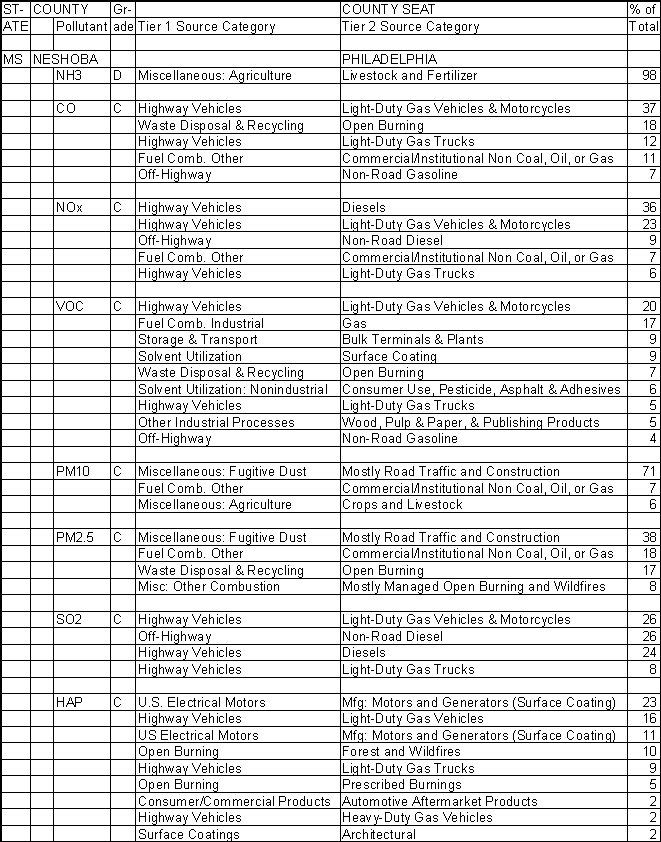 Neshoba County, Mississippi, Air Pollution Sources A