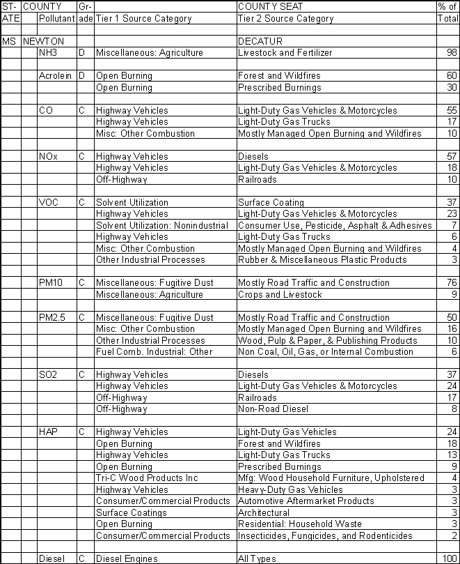 Newton County, Mississippi, Air Pollution Sources