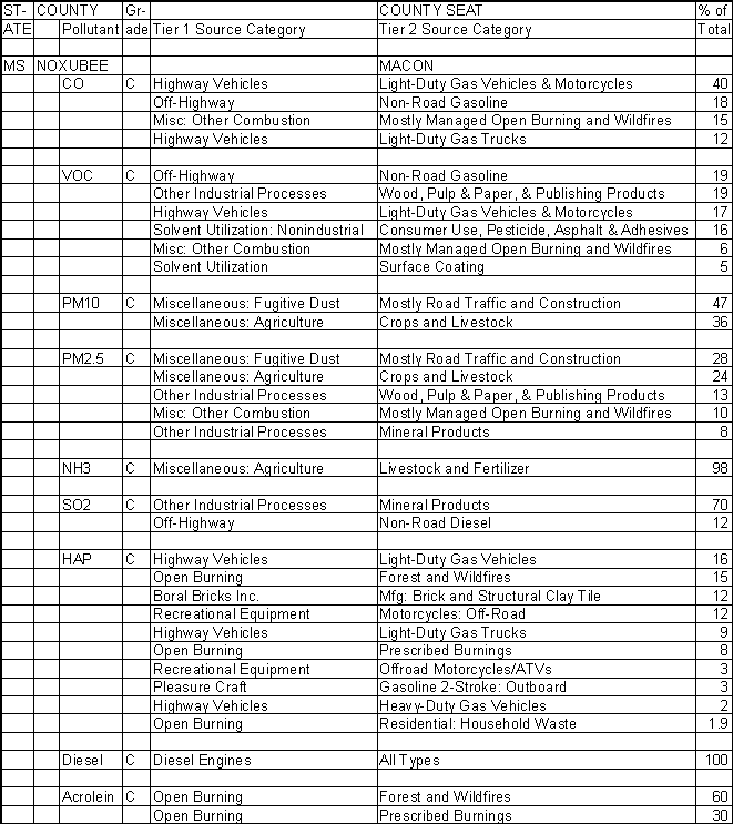 Noxubee County, Mississippi, Air Pollution Sources